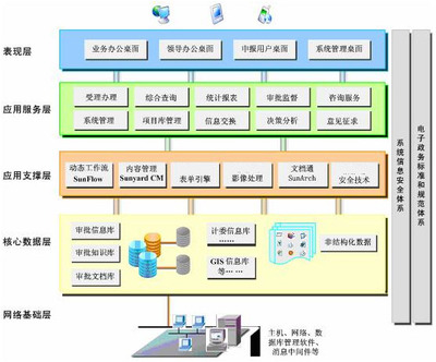 政府“一站式”网上审批系统方案