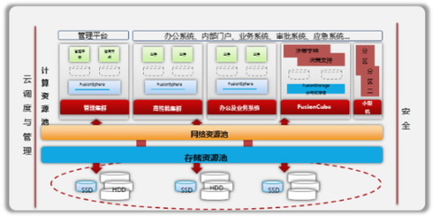 政府共享云解决方案