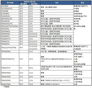 大联大旗下诠鼎集团推出toshiba适用马达控制的完整解决方案